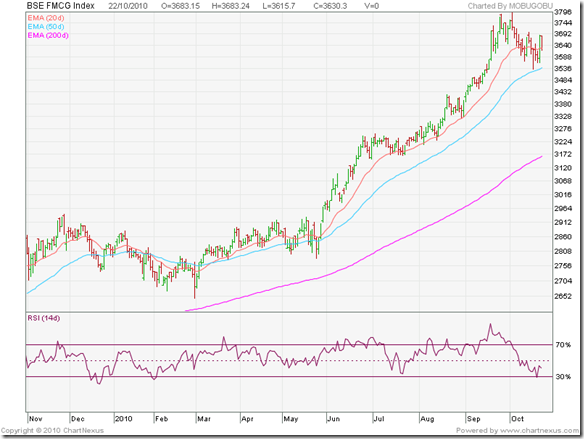 stock market charts india mutual funds investment stock fmcg index chart
